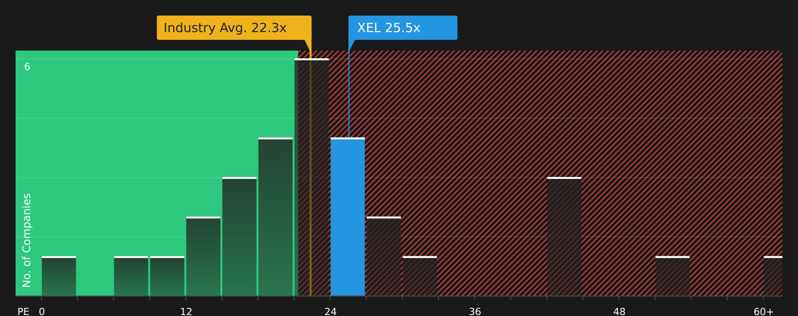 NasdaqGS:XEL P/E Ratio as at Apr 2026