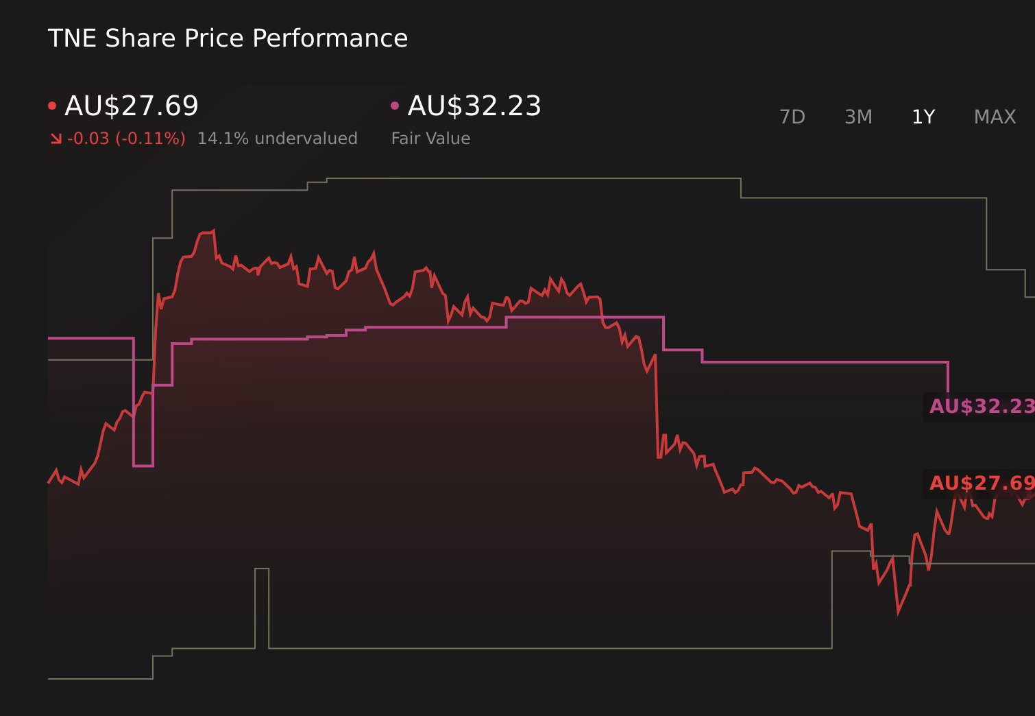 ASX:TNE 1-Year Stock Price Chart