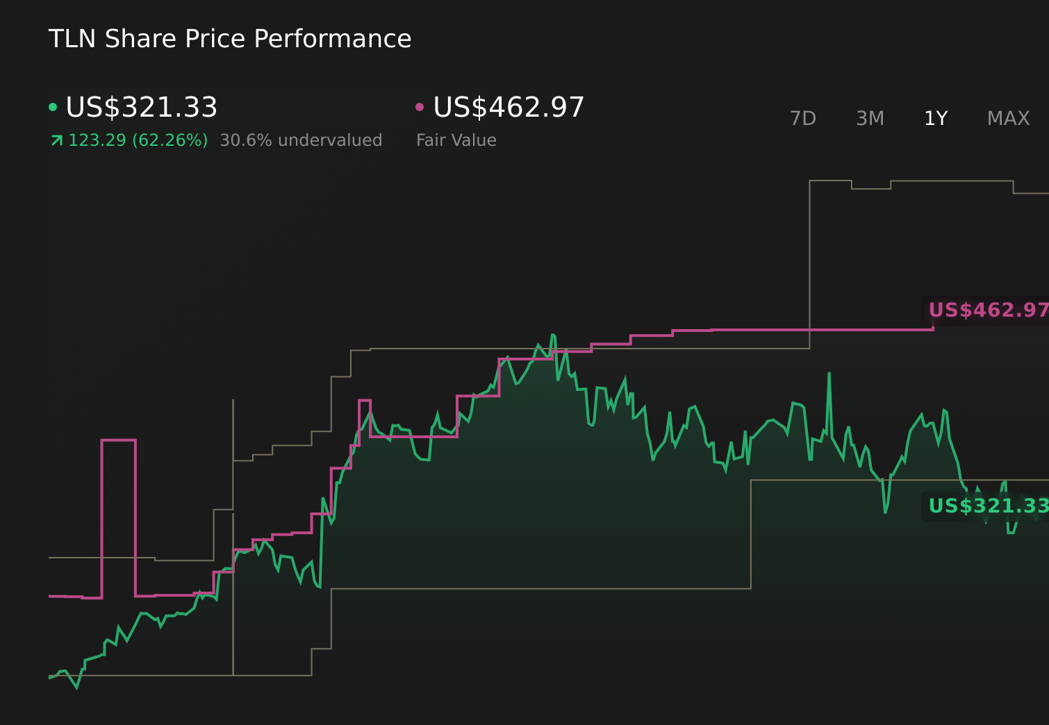 TLN 1-Year Stock Price Chart