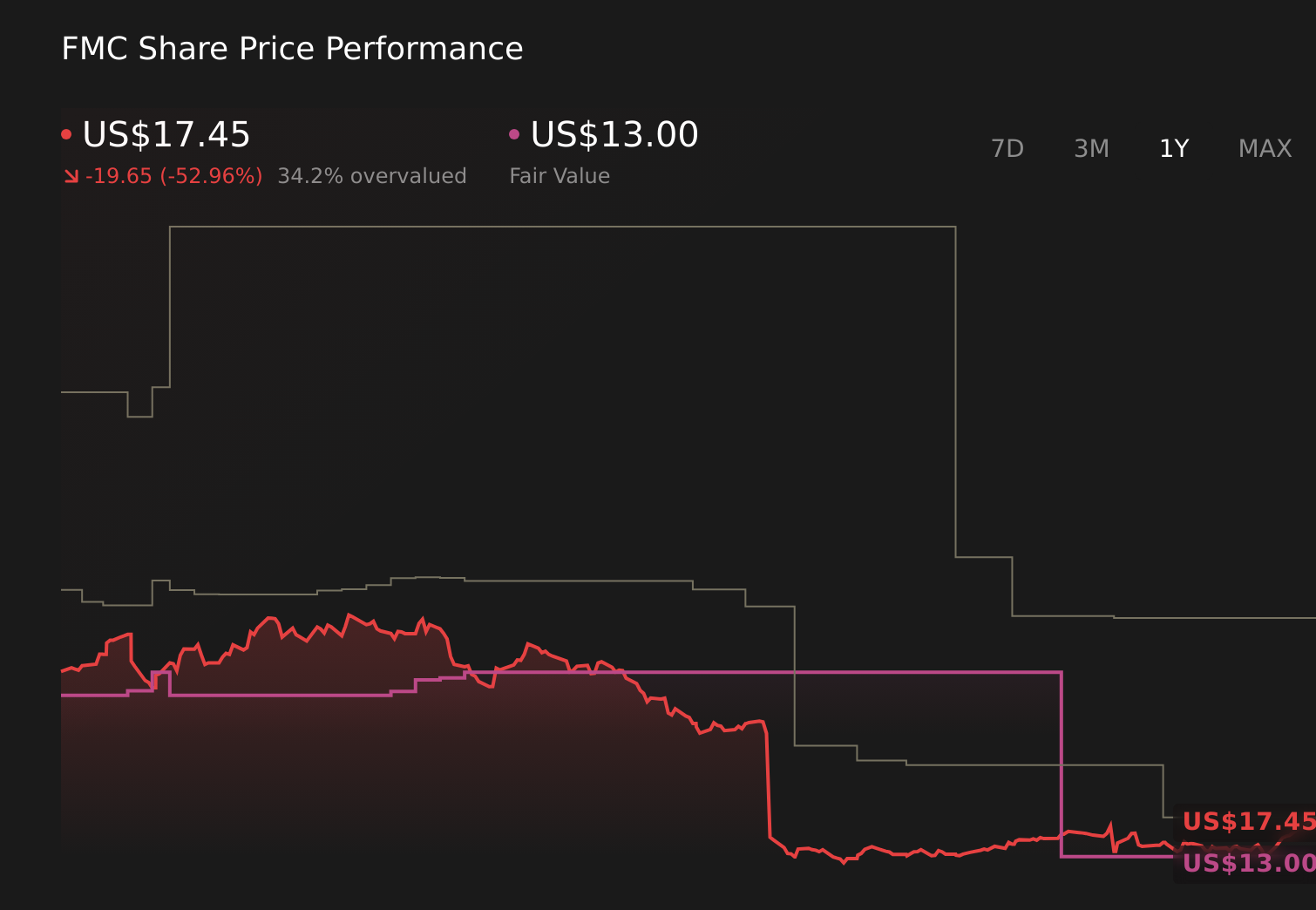 FMC 1-Year Stock Price Chart