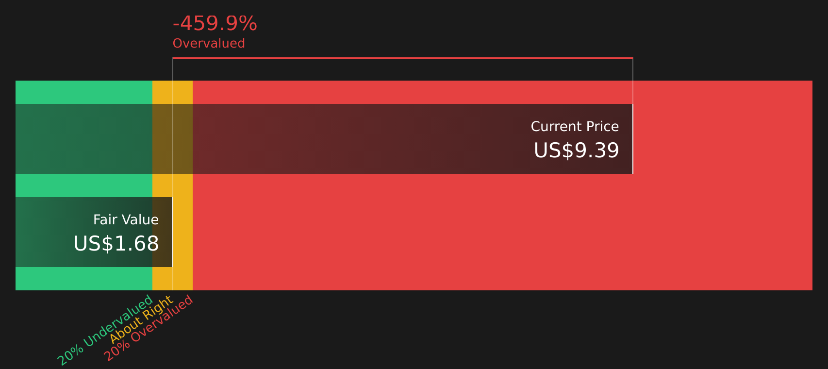 DJT Discounted Cash Flow as at Apr 2026