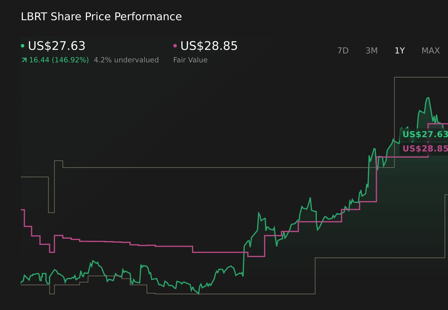 LBRT 1-Year Stock Price Chart