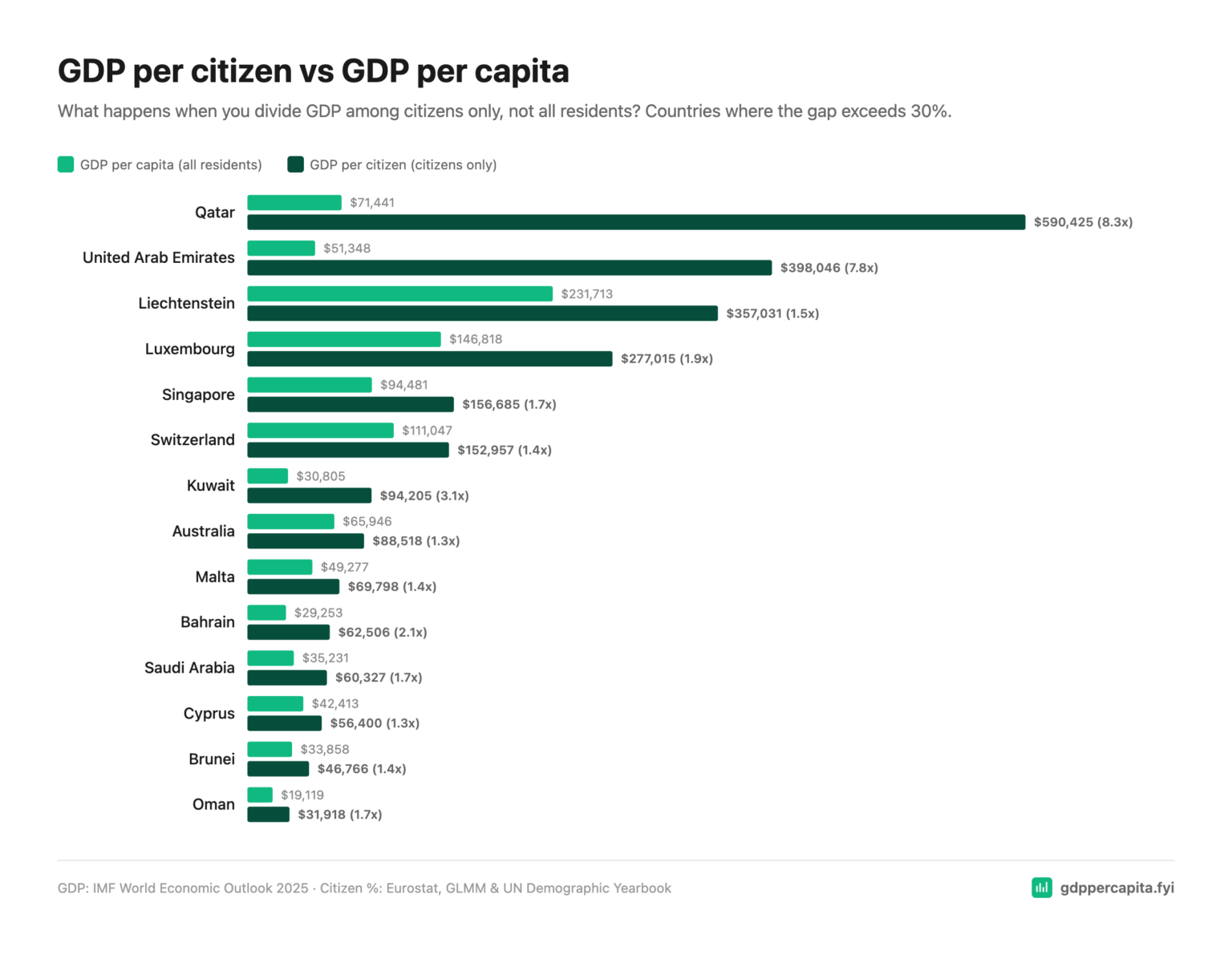 [OC] GDP per citizen vs GDP per capita — Qatar, a 8.3x multiplier (IMF 2025 data)