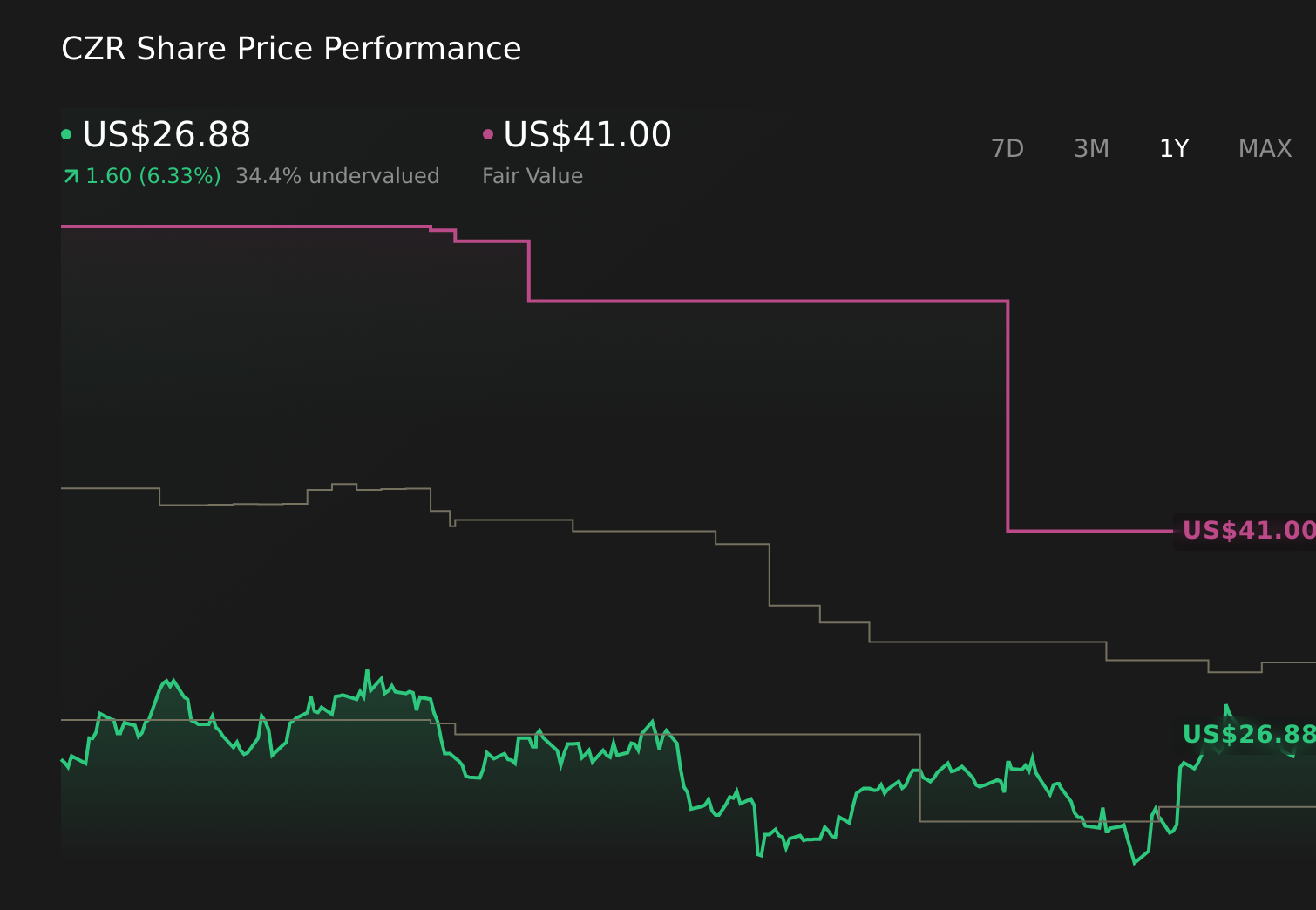 CZR 1-Year Stock Price Chart