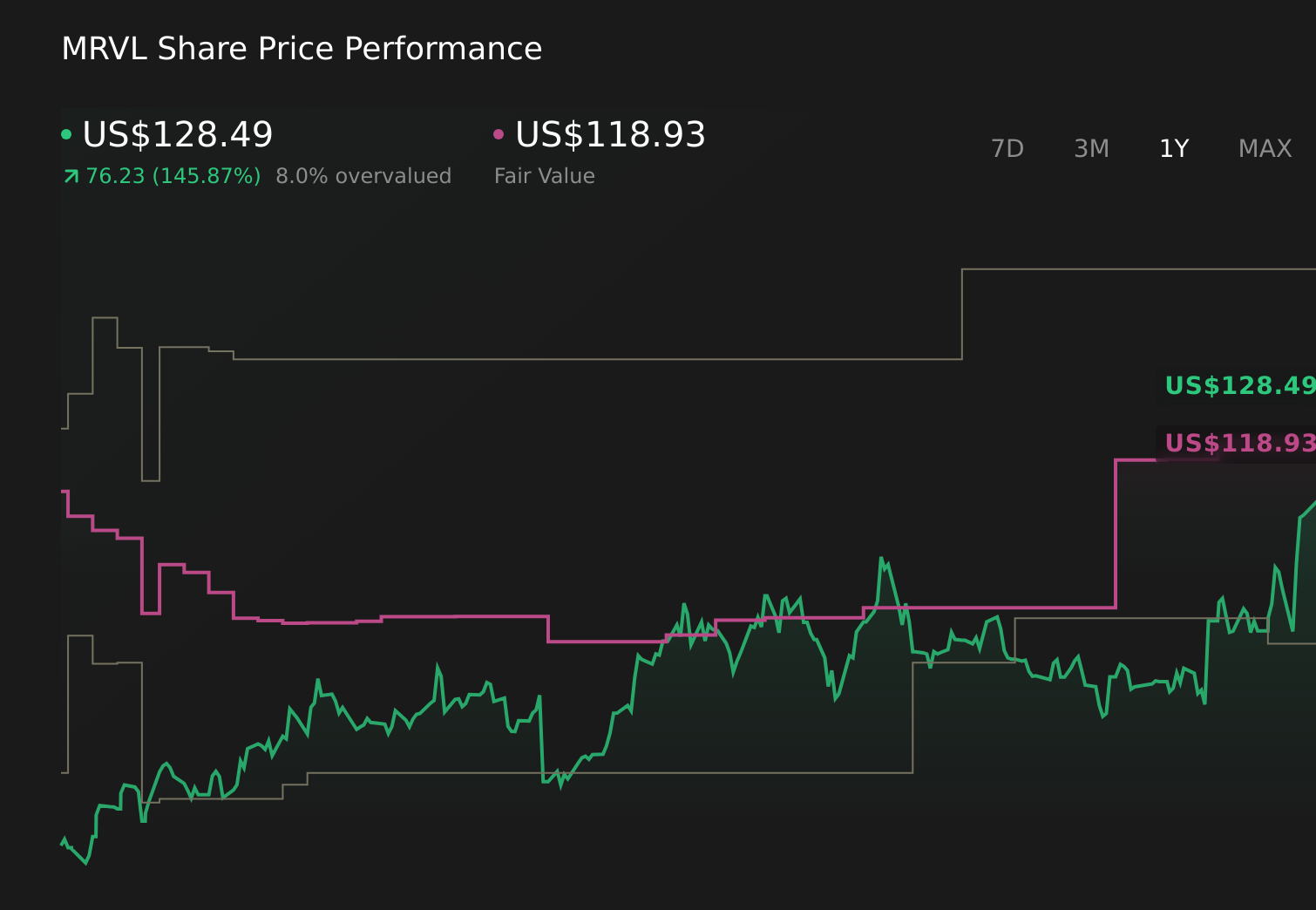 MRVL 1-Year Stock Price Chart