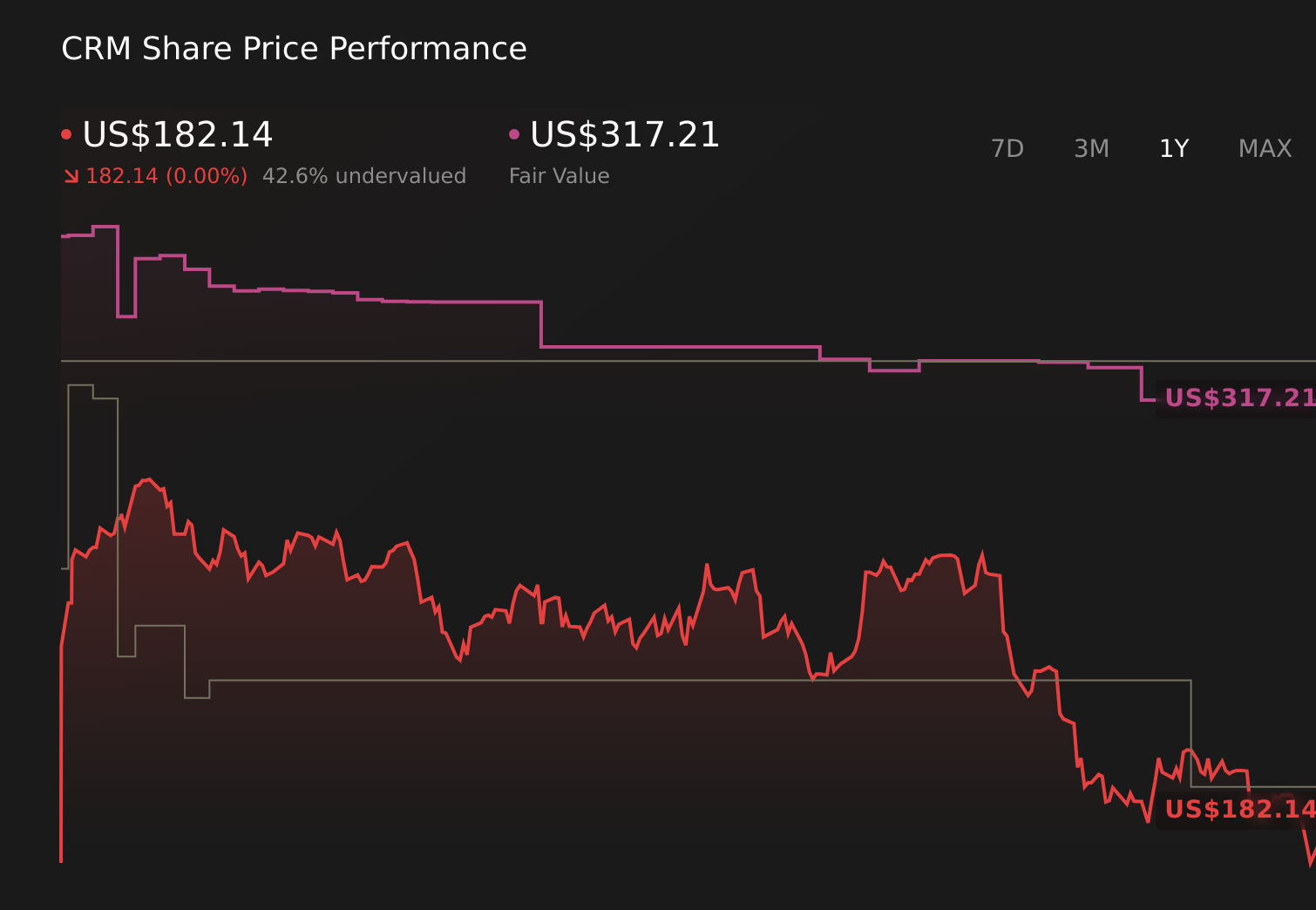 CRM 1-Year Stock Price Chart