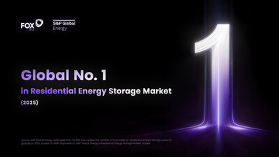 Fox ESS Ranks No. 1 Globally in Residential Energy Storage Fox ESS Ranks No. 1 Globally in Residential Energy Storage