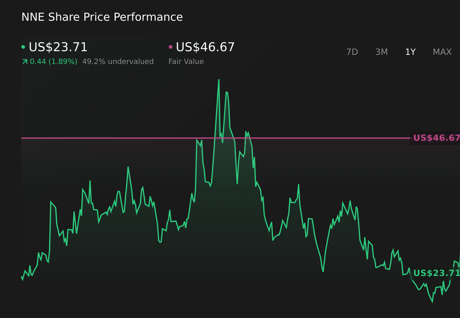 NasdaqCM:NNE 1-Year Stock Price Chart