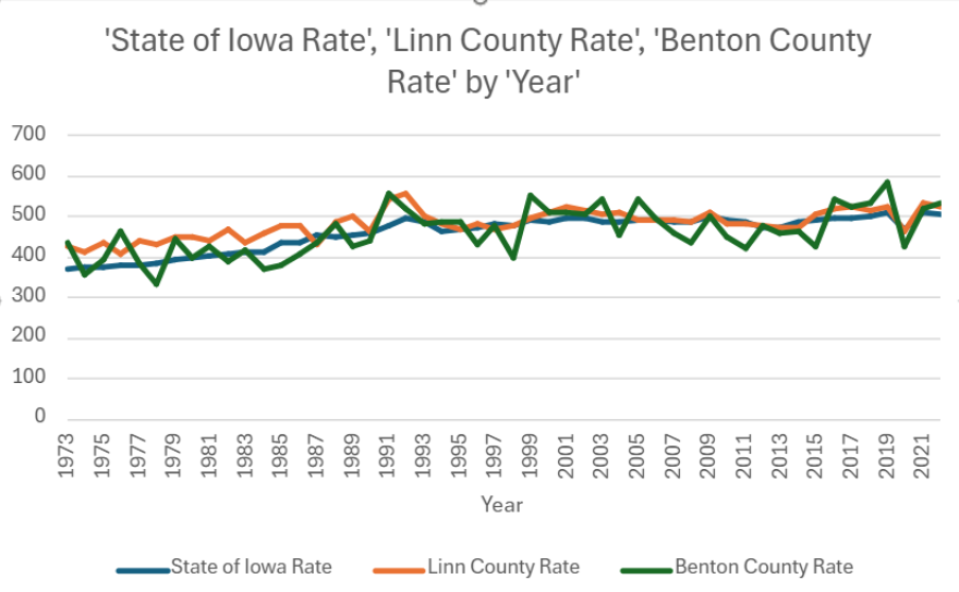 An illustration of data from the Iowa Cancer Registry showing cancer age-adjusted incidence rates per 100,000 people from 1973-2022.