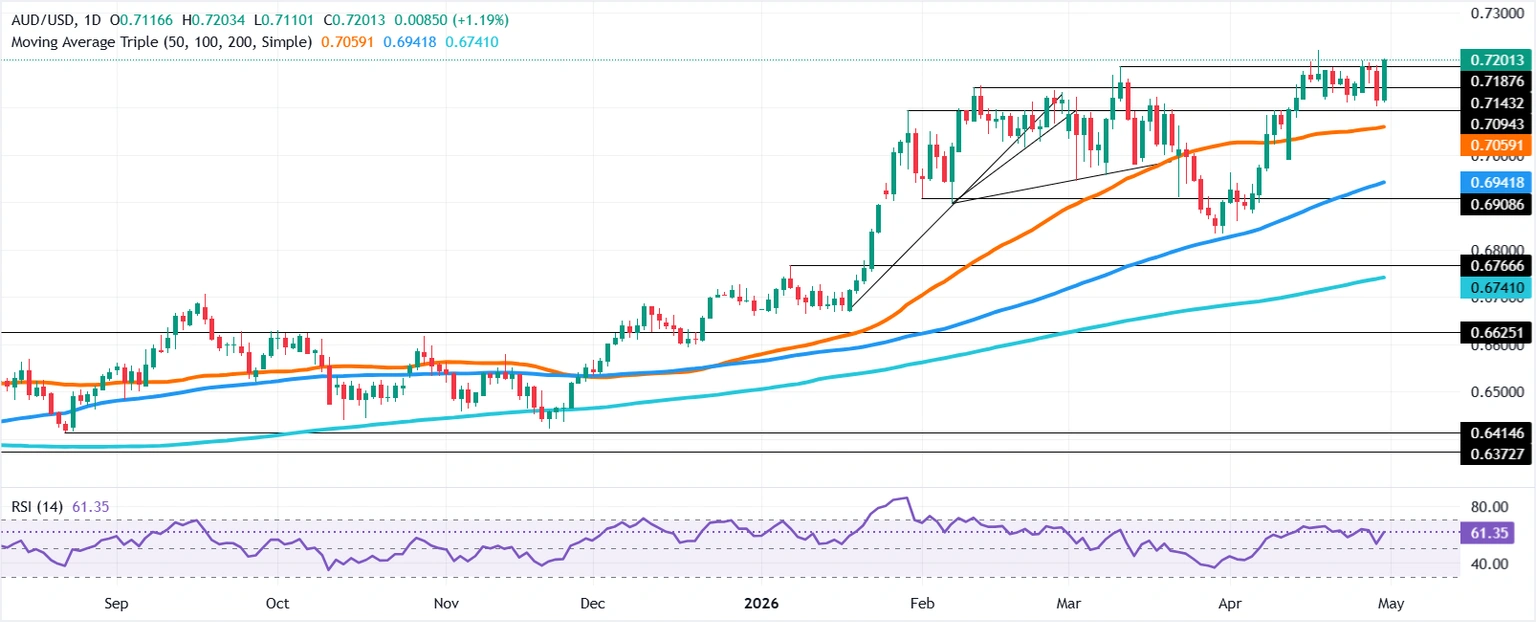 Chart Analysis AUD/USD