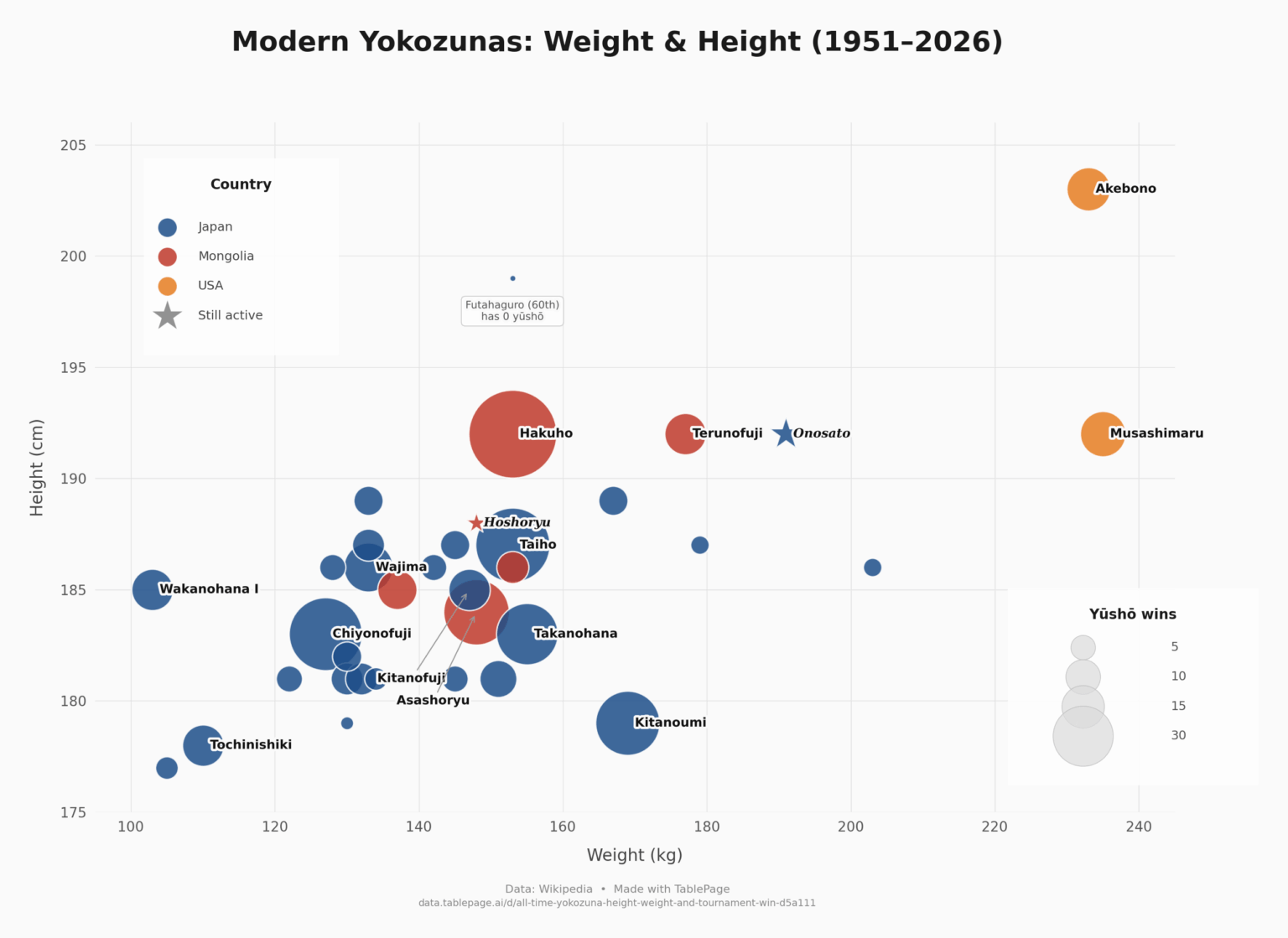 Modern Sumo Grand Champions: Weight & Height [OC]