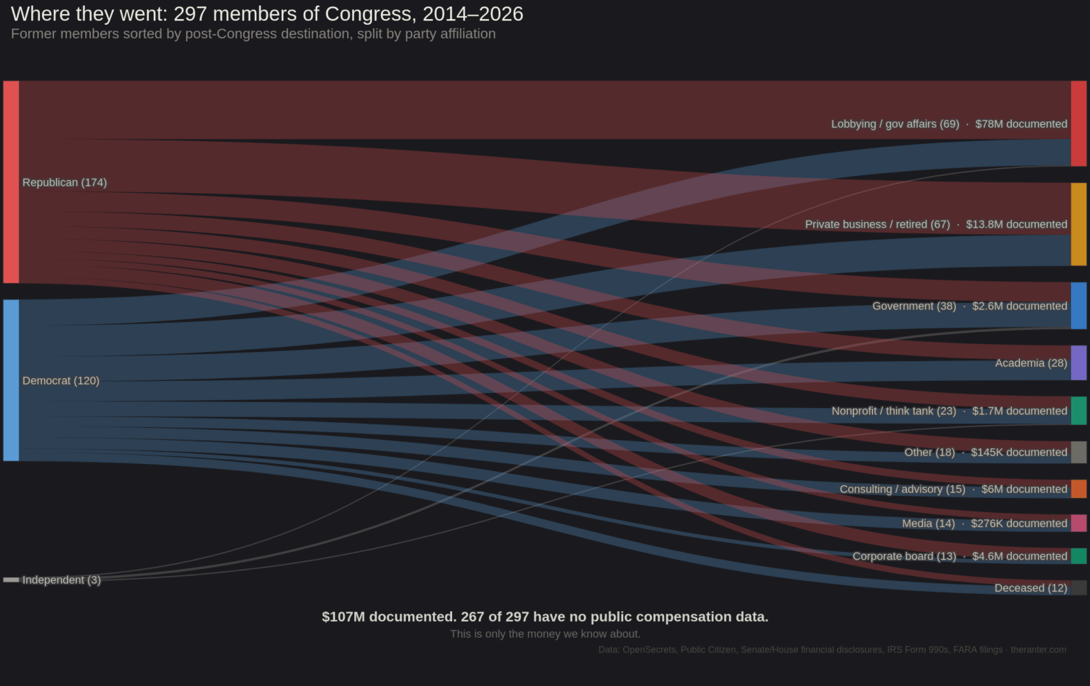 Where 297 former members of Congress went after leaving office, and the $107M in documented post-Congress compensation I could find [OC]