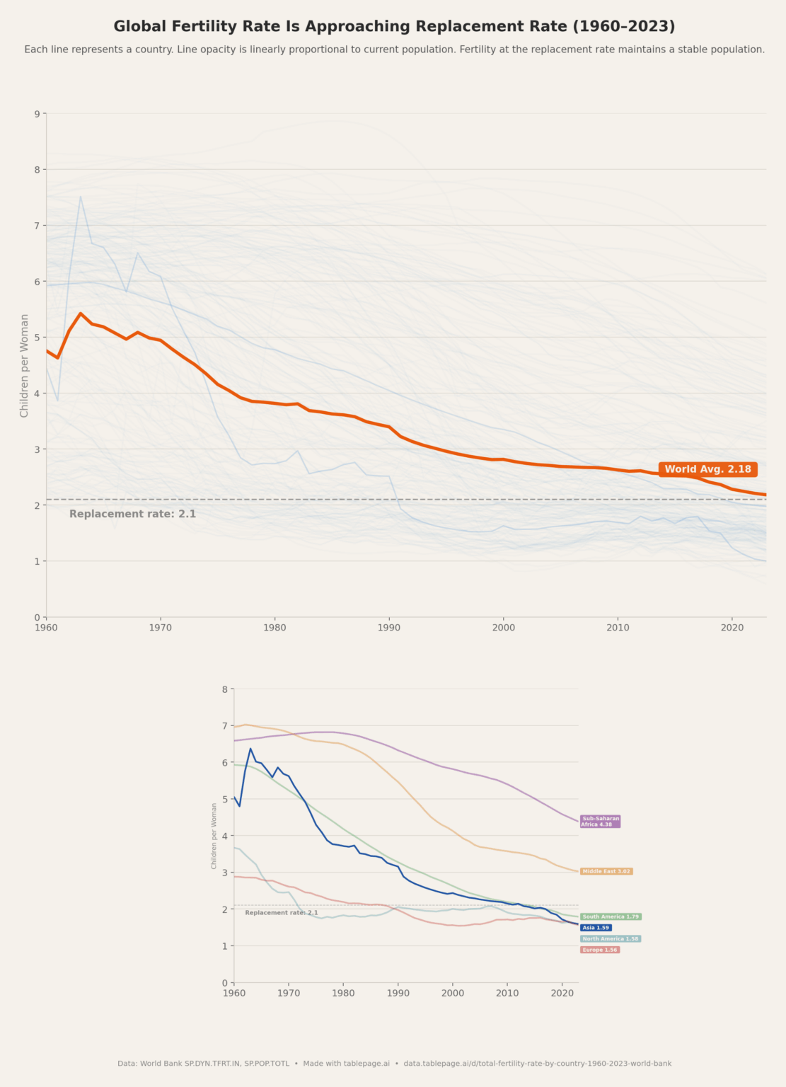[OC] Global Fertility Rate Is Approaching Replacement Rate (1960-2023)