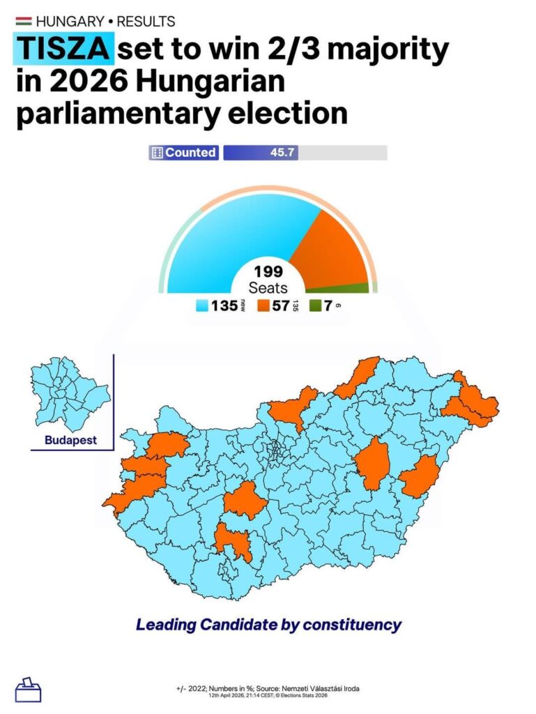 TISZA set to win 2/3 majority in 2026 hungarian parliamentary elections