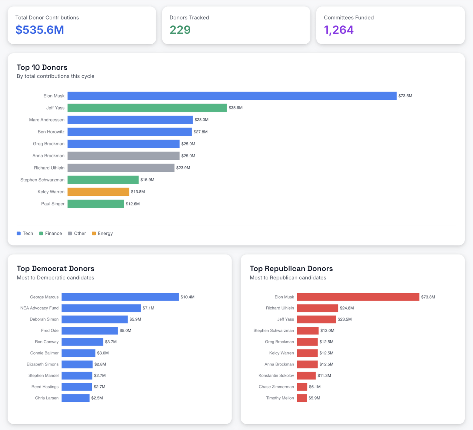 [OC] 229 megadonors have already given $535M toward the 2026 US midterms — here's the top 10
