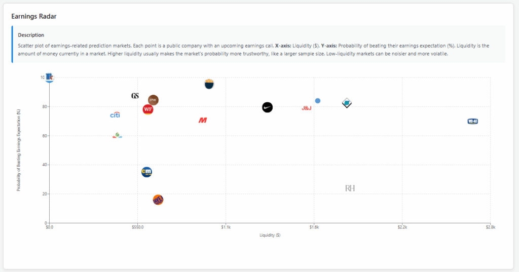 [OC] Probabilities of Companies wiht Upcoming Earning Calls Beating Earning Expectations
