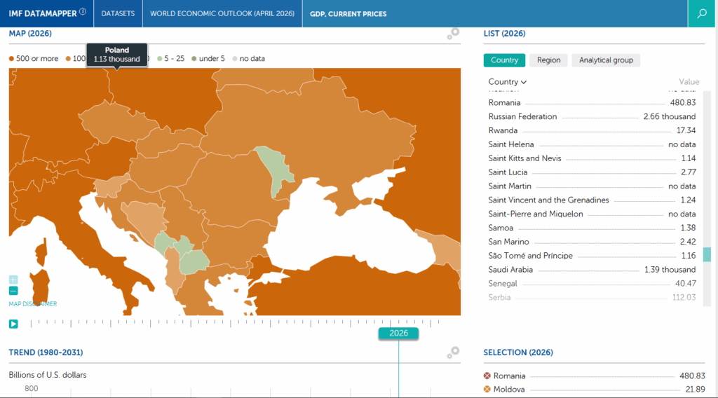 If Romania and Moldova were to unite, we would have a combined GDP of half a trillion in 2026, with Moldova of course dominating the equation. 💪