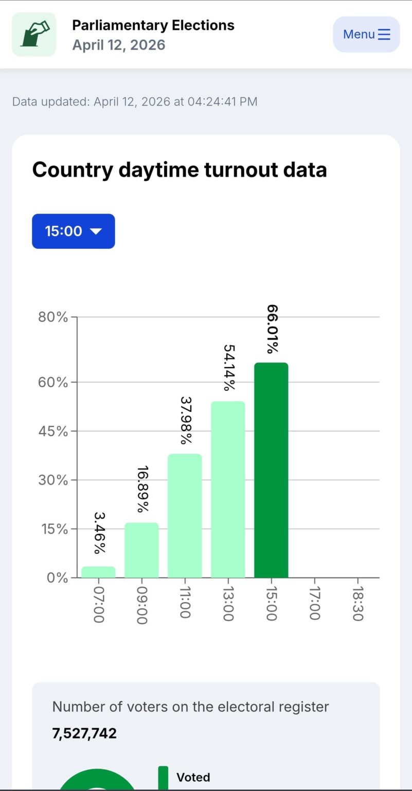 Hungarians with a record high voter turnout - 66 percent at 3pm !! Forecast to 85 by the end of the day. Hopefully this motivates us Bulgarians to go to the polls en masse on the 19th!