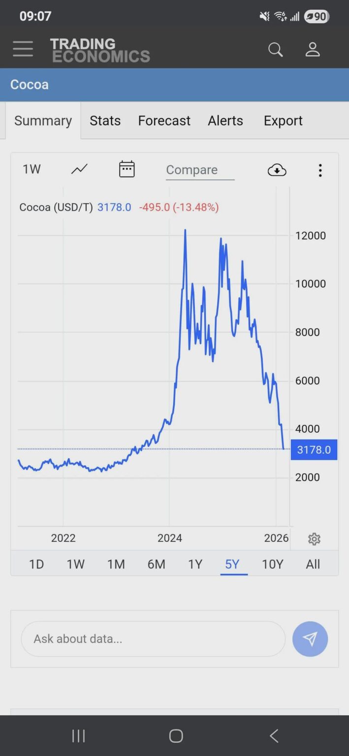Cocoa prices have collapsed but all major brands sell smaller packets for double of how much they where worth pre crisis!