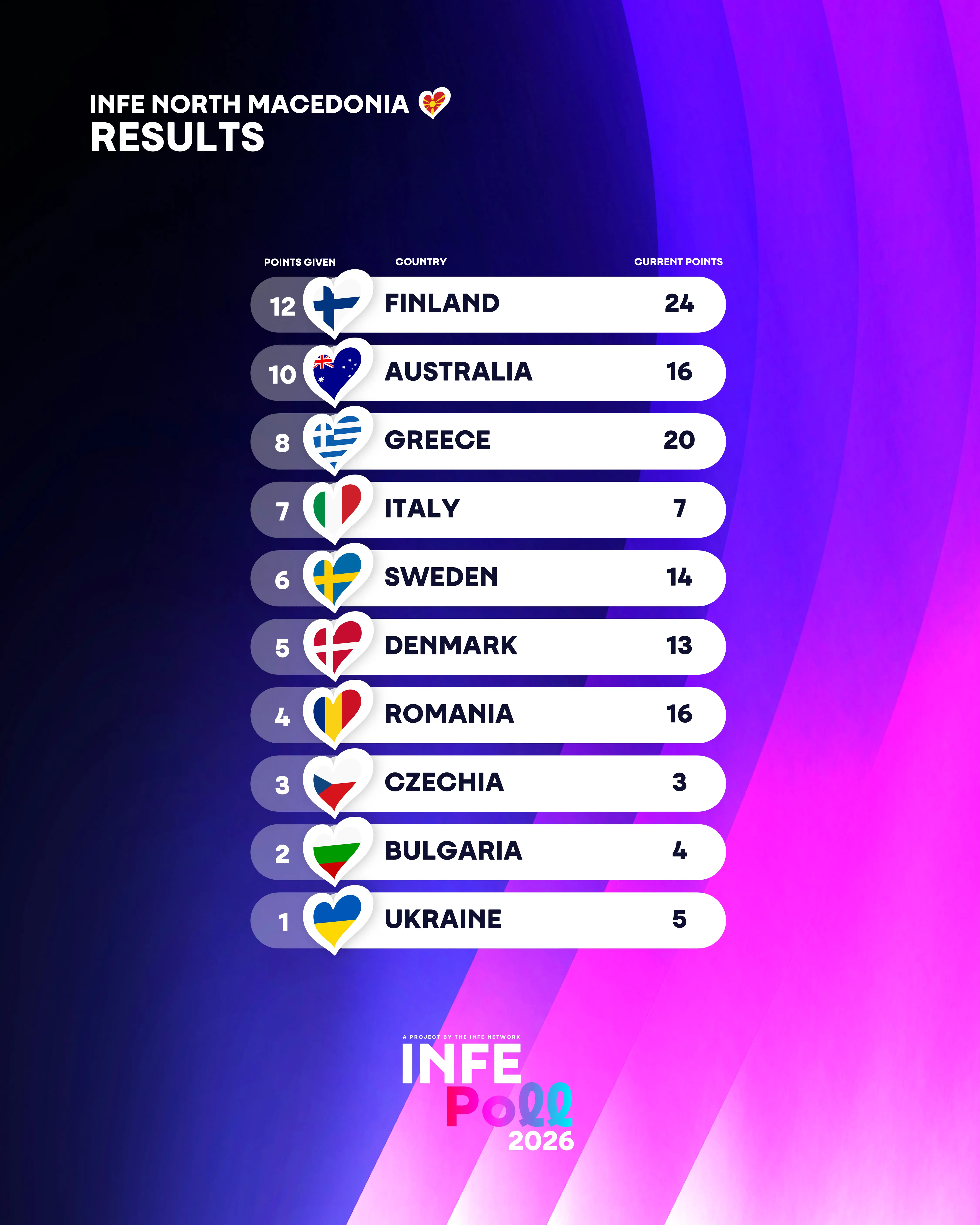 INFE North Macedonia votes
