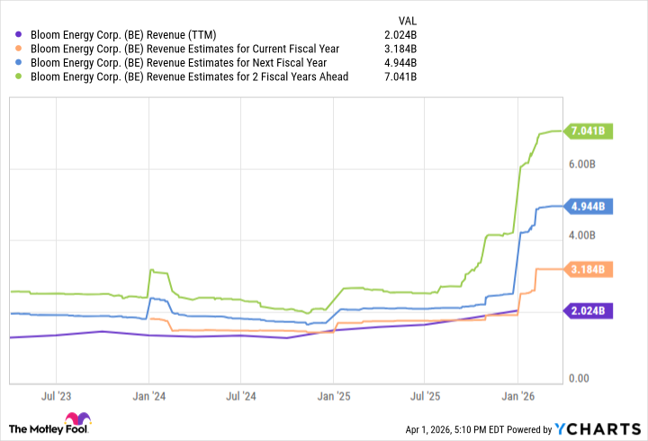 BE Revenue (TTM) Chart