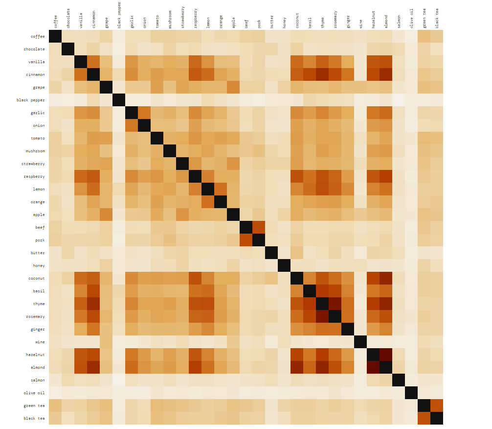 [OC] Jaccard similarity scores across 31 ingredients — real data from a flavor chemistry database built from 30,000 food science papers