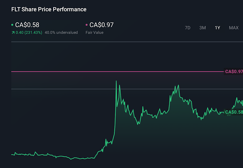 TSX:FLT 1-Year Stock Price Chart