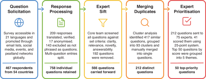 Priority research questions in global peatland science