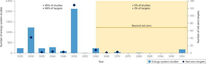 Energy system science must look beyond net zero