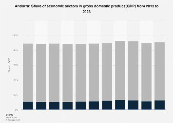 Andorra - share of economic sectors in gross domestic product 2013-2023