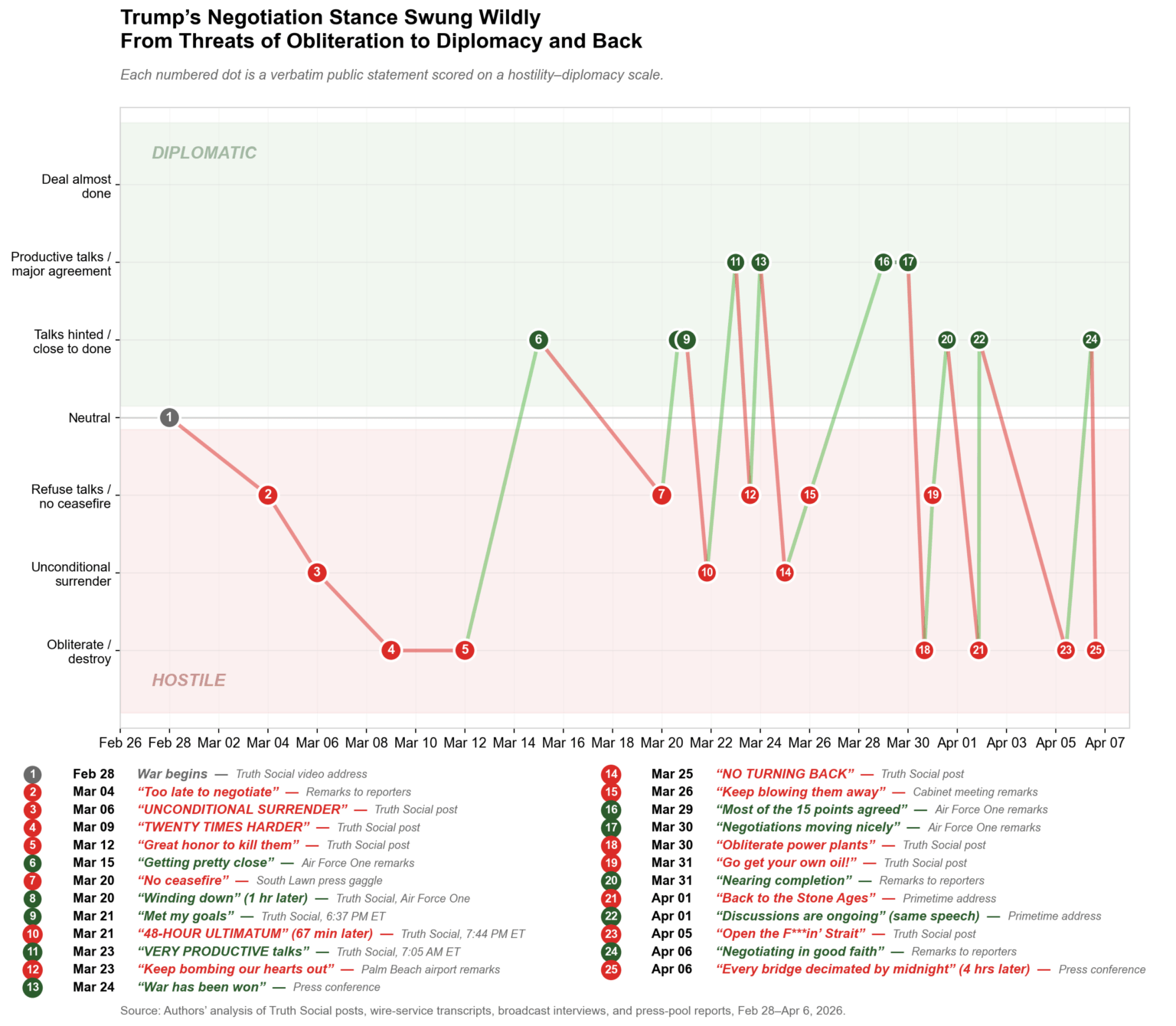 [OC] Trump's Iran War Rhetoric Scored on a Hostility–Diplomacy Scale, Feb 28 – Apr 6, 2026