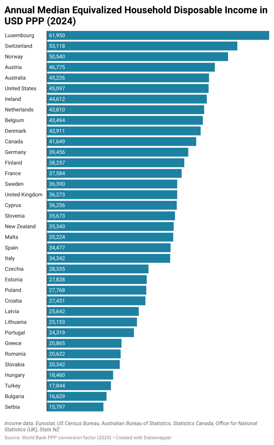 [OC] Annual Median Equivalized Household Disposable Income in USD PPP (2024)