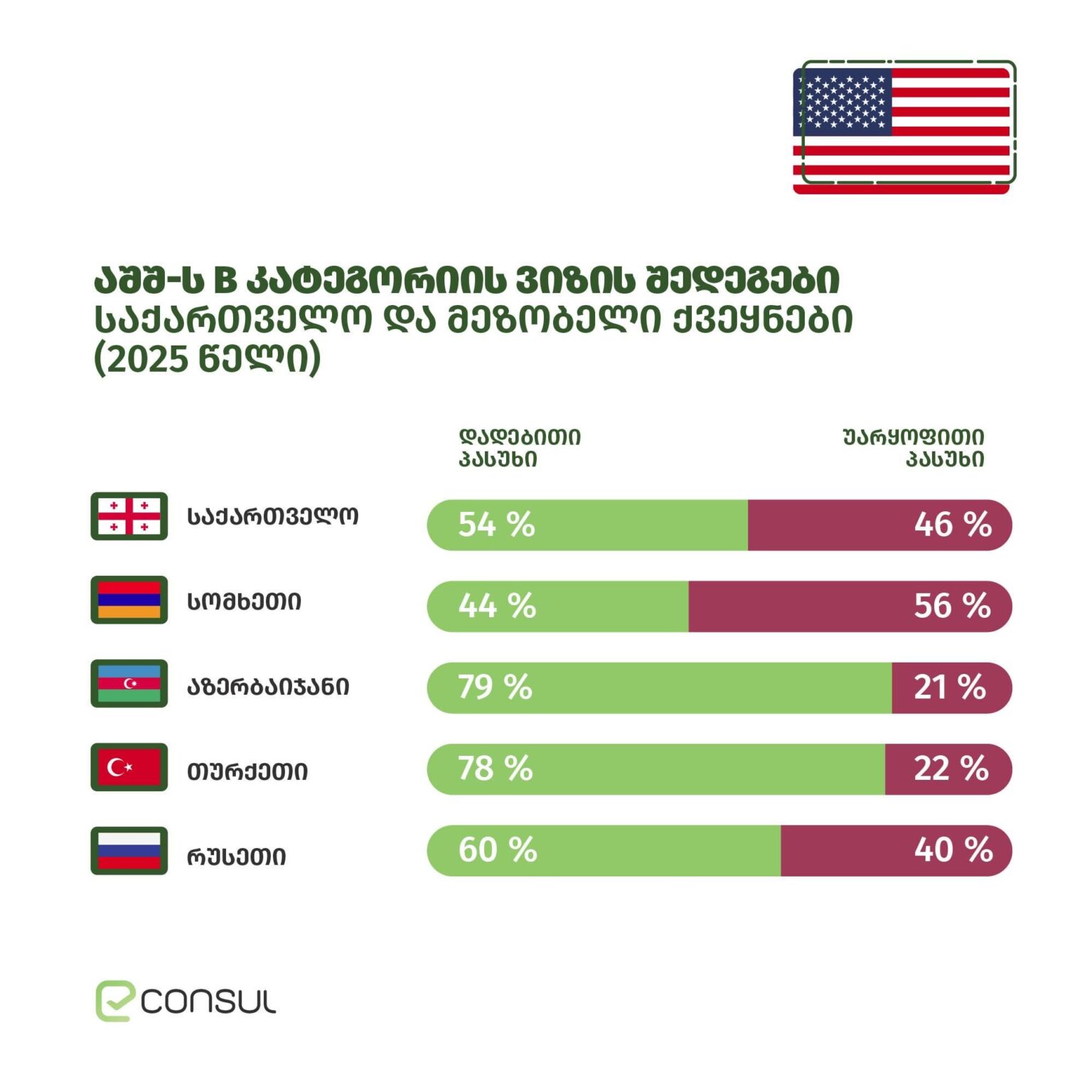 U.S. B-category visa in Georgia and its neighboring countries.