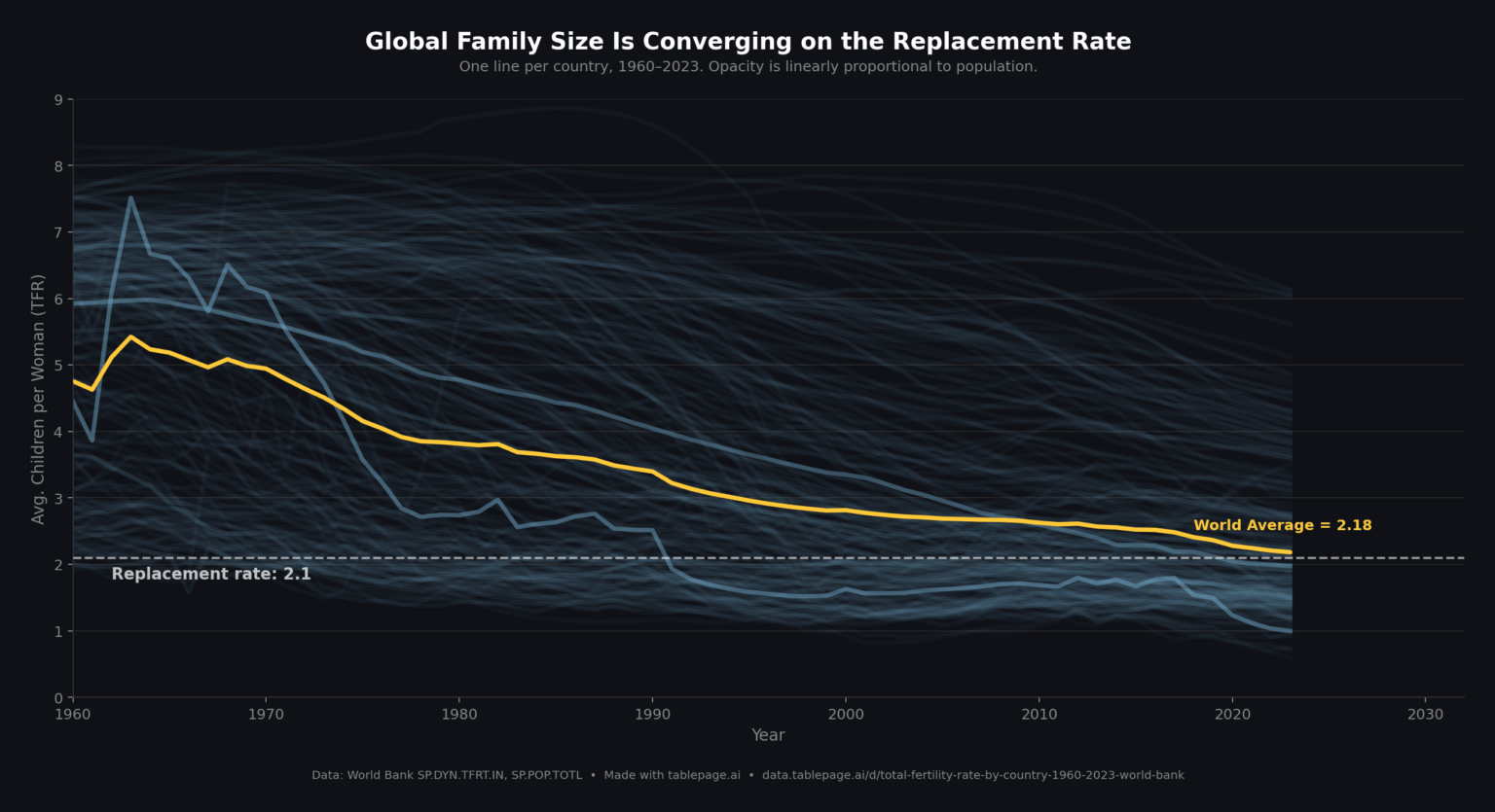 [OC] Global Family Size Is Converging on the Replacement Rate