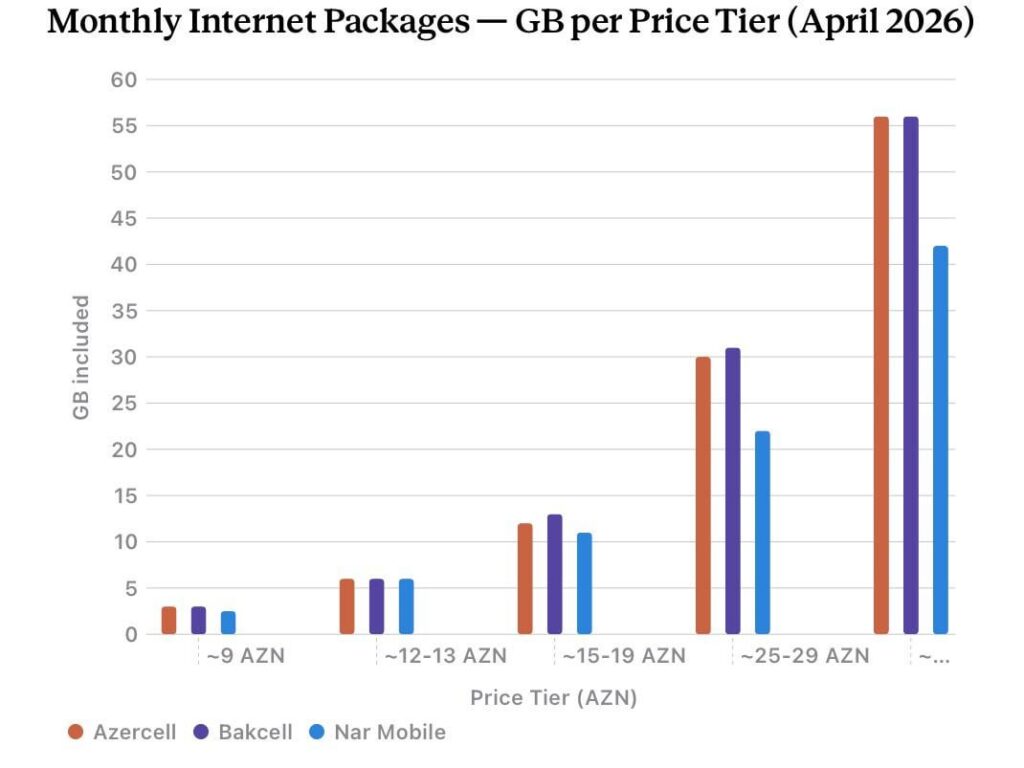 Monthly Internet Packages offered by the Mobile Operators in 2026