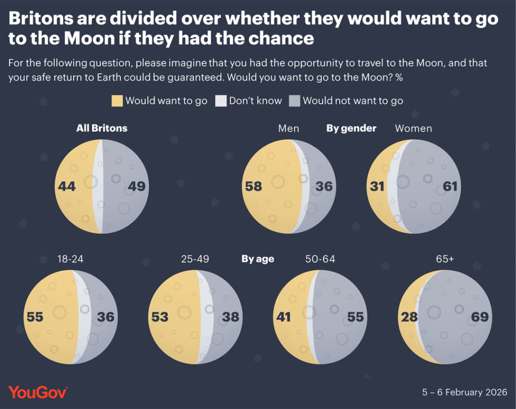 [OC] Would Britons want to visit the Moon?