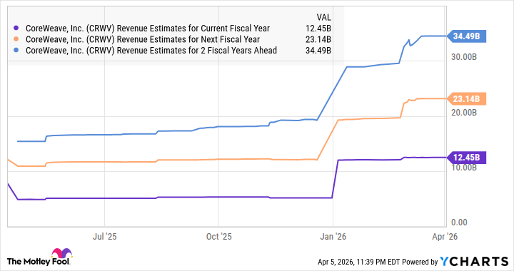 CRWV Revenue Estimates for Current Fiscal Year Chart