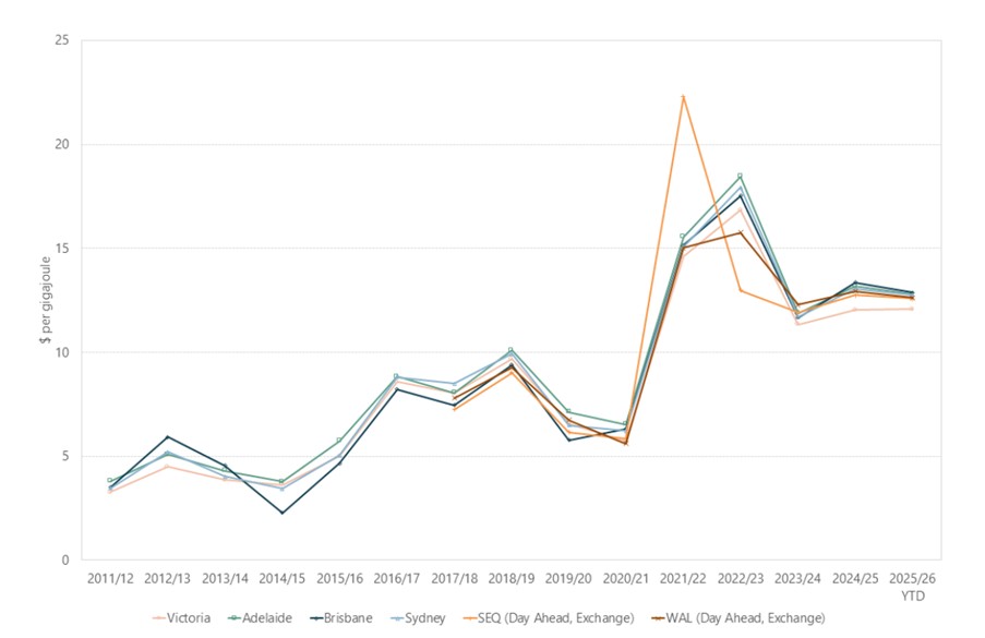Graph shows the sharp spike of gas prices in 2022, the drop and gradual climb this year. 