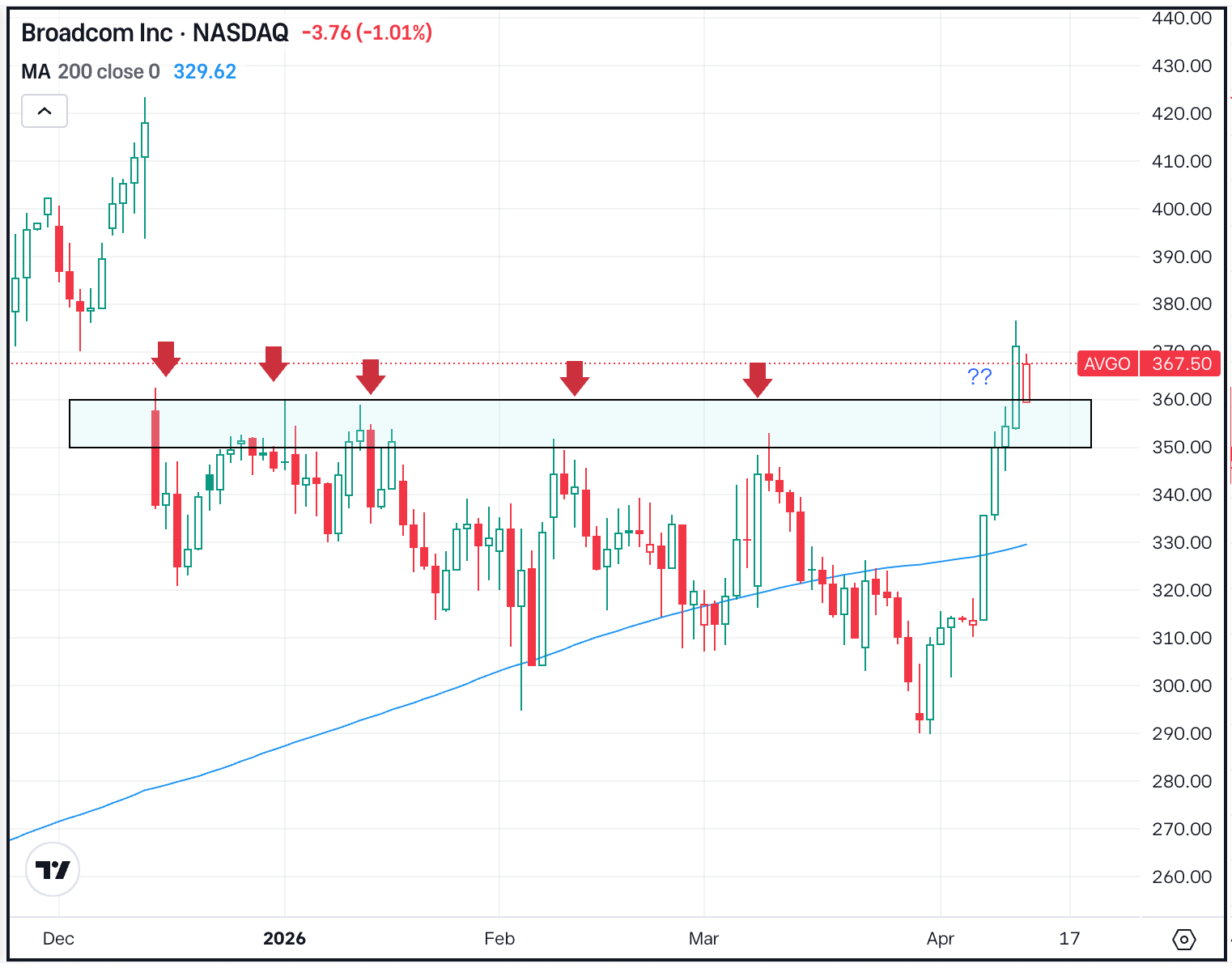 Broadcom Stock Chart