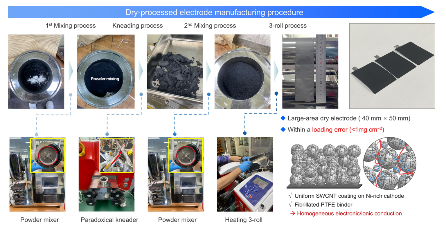 SKKU Revolutionizes Battery Manufacturing with Density Dry Electrode Technology; Targets Foundry Commercialization SKKU Revolutionizes Battery Manufacturing with Density Dry Electrode Technology; Targets Foundry Commercialization
