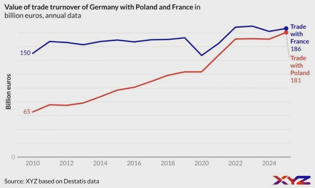 In a moment we may overtake France in trade with the "bad" Germany