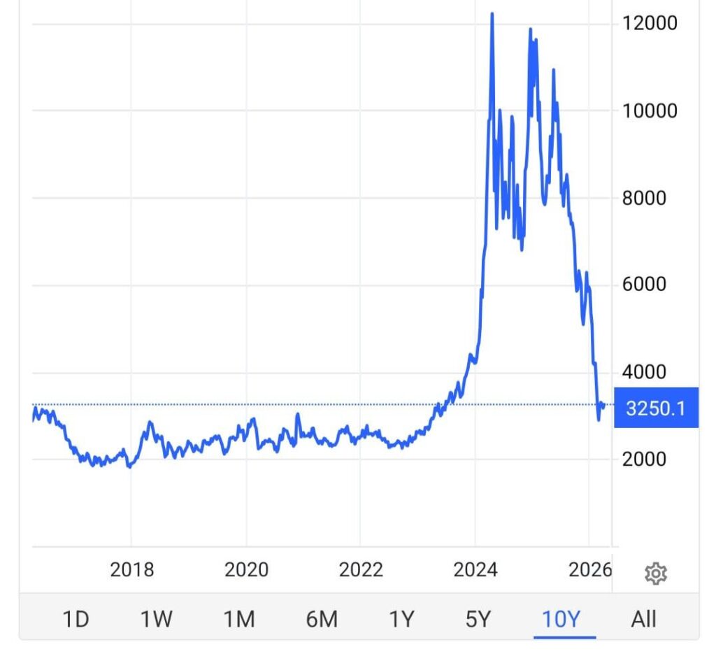 Guess what this graph represents.