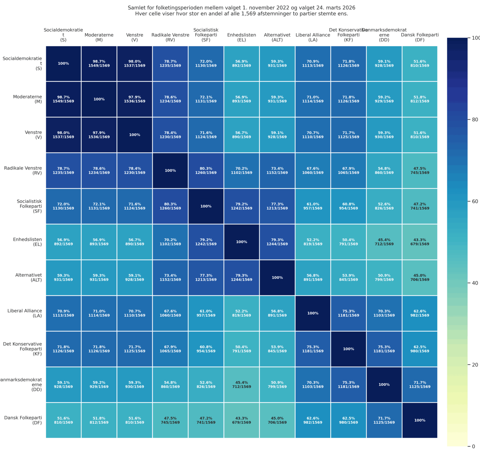 So often the parties agree to votes in the Norwegian Parliament