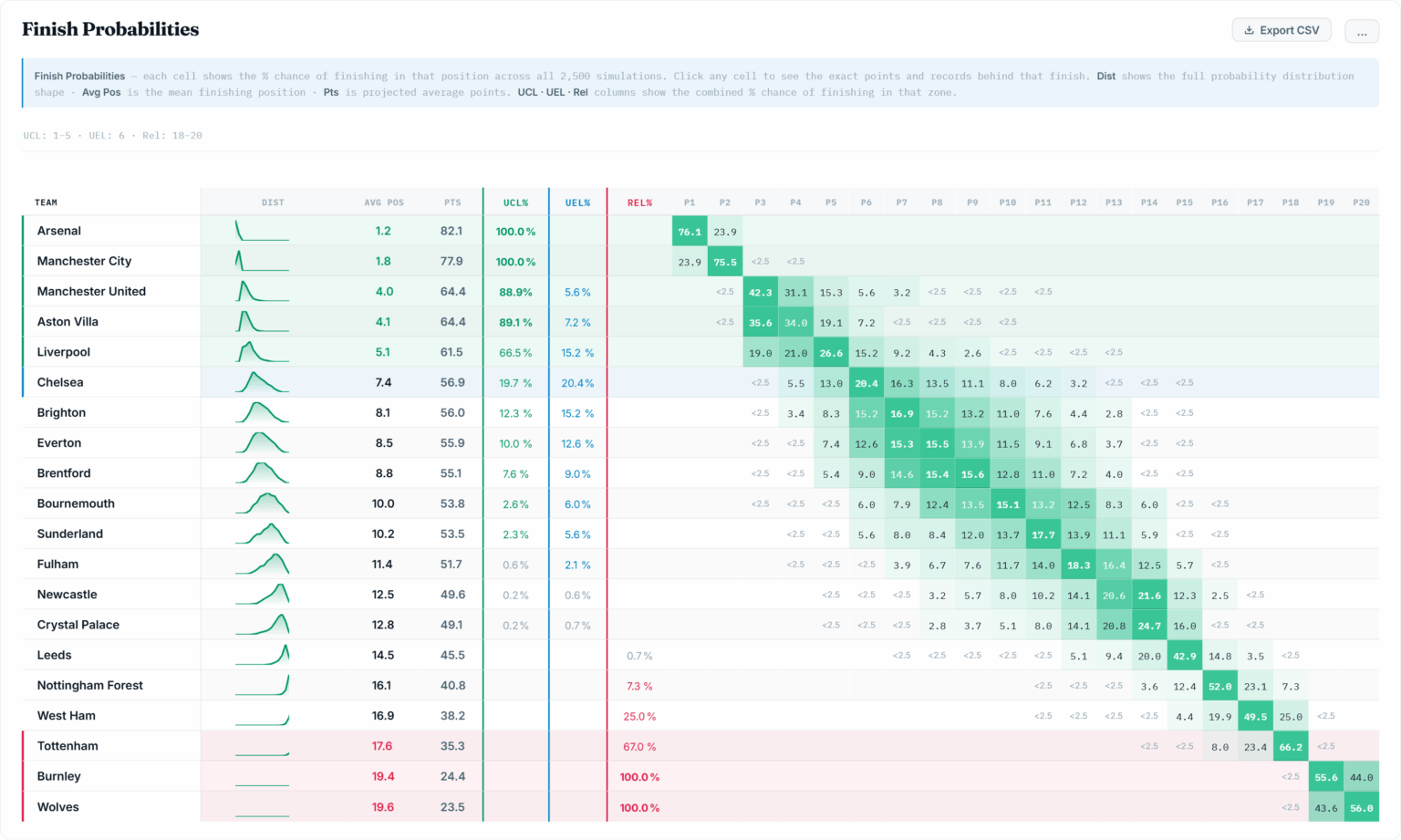 [OC] English Premier League finish position probabilities