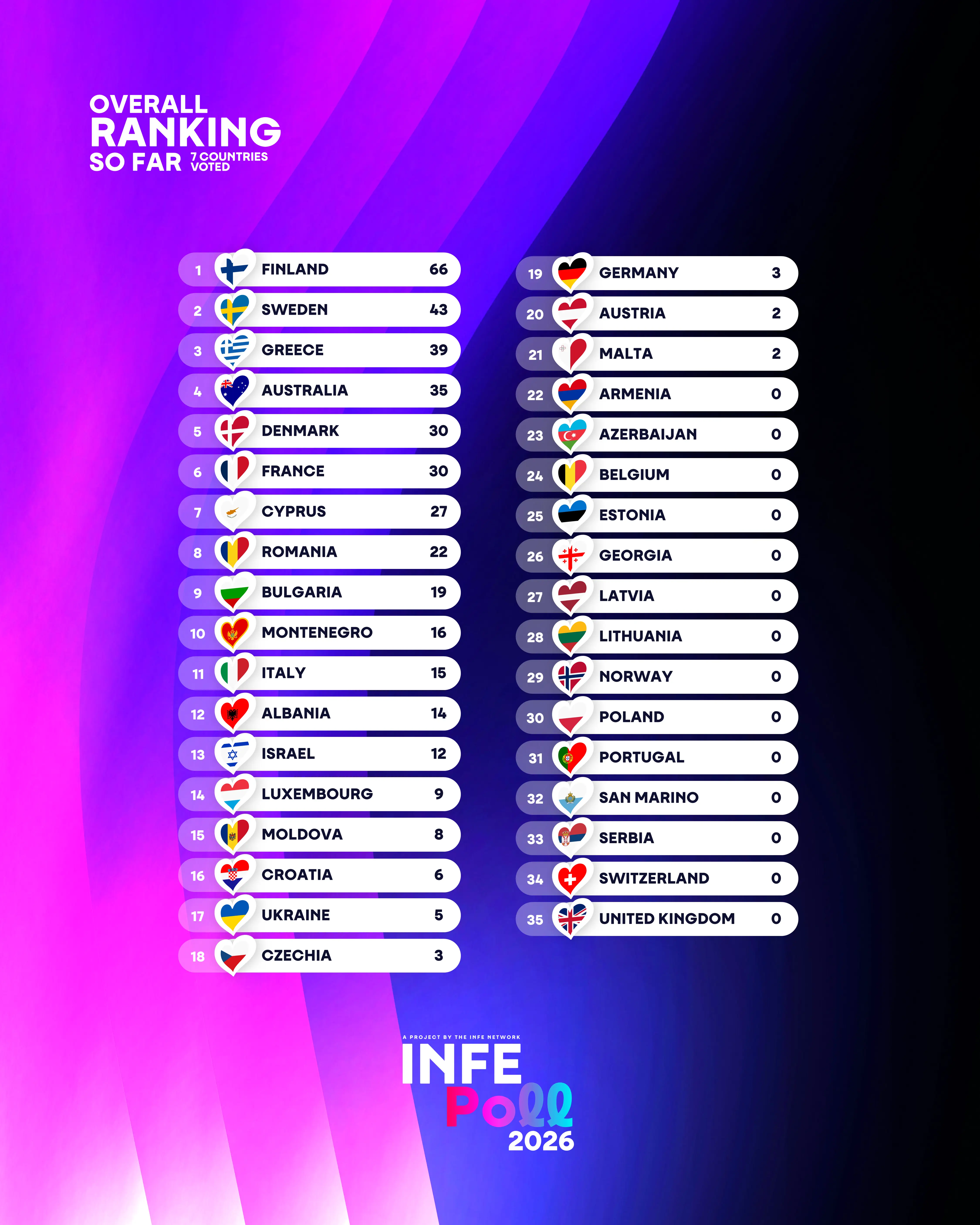 INFE Poll 2026 standings after Slovakia
