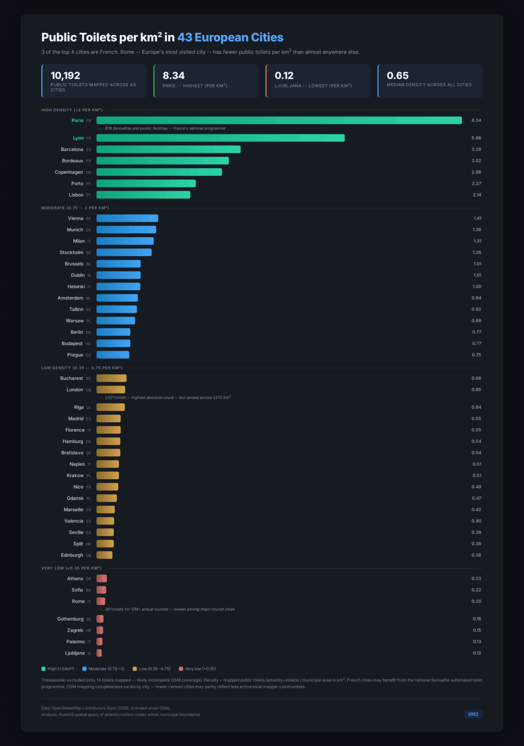 [OC] Public toilets per km² across 43 European cities