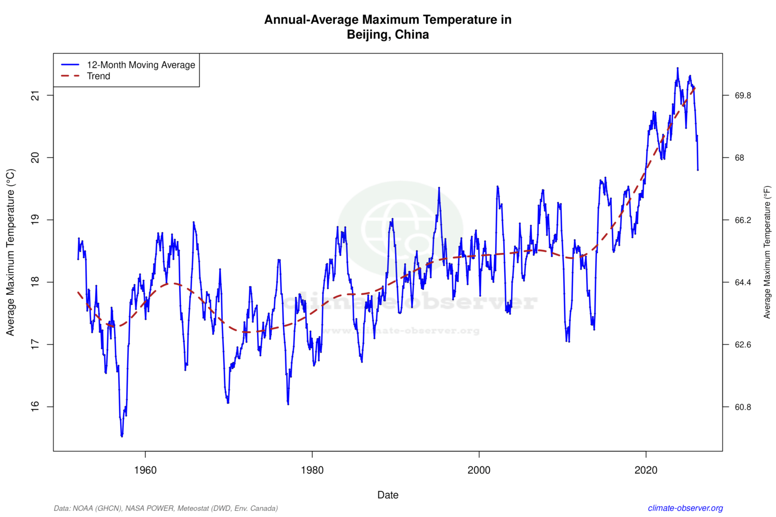 Beijing has warmed dramatically over the past century — especially from 2010 onwards 🔥 [OC]