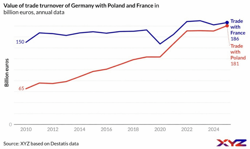Poland is close to become a larger trading partner for Germany than France.