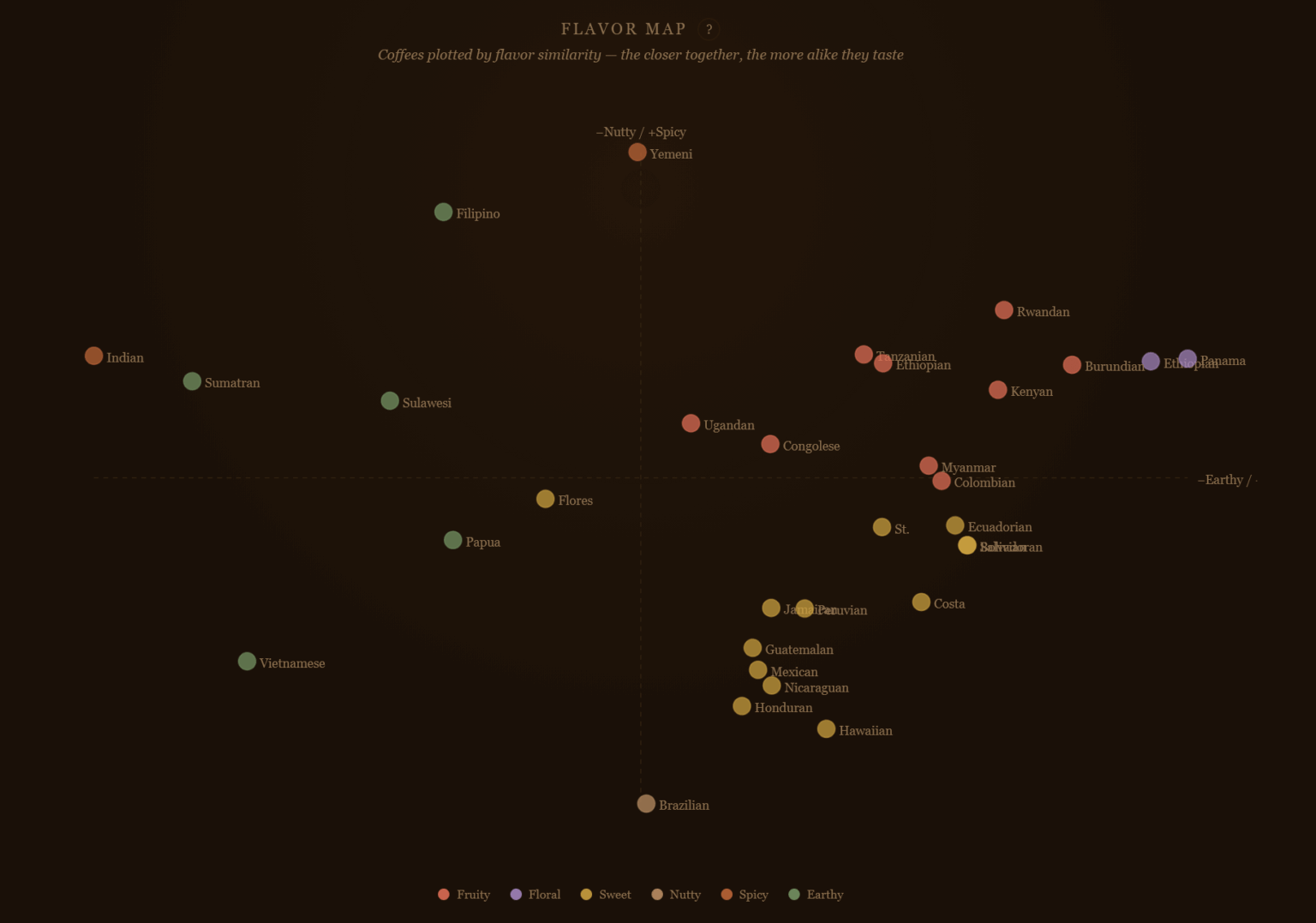 I home roast coffee and could never keep track of origin flavor profiles so I mapped 32 of them [OC]
