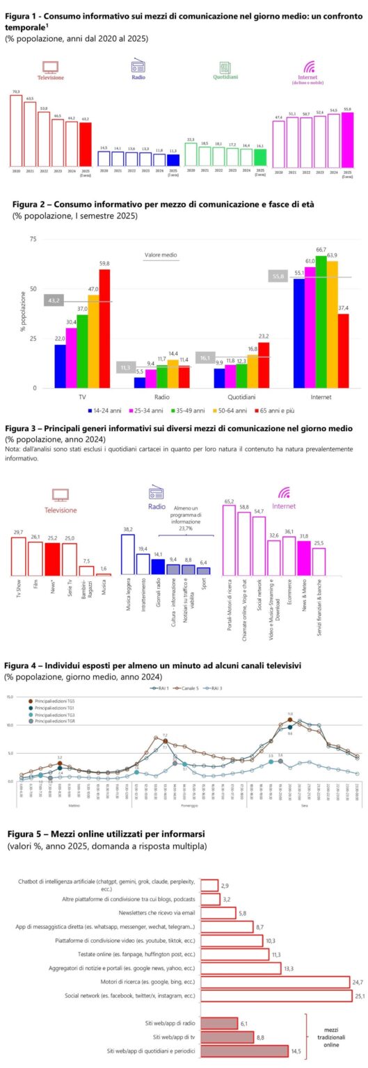 Annual observatory on the AGCOM information system: how Italians get informed, the most reliable sources and those who don't get informed